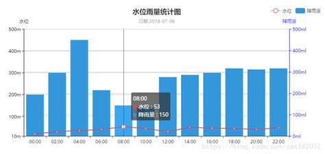 php mysql echarts.